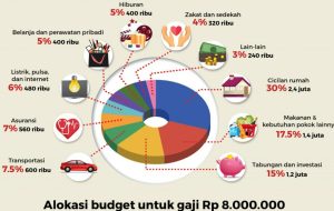 8 Cara Cermat Mengatur Gaji Bulanan